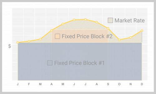 Block and index electric contract graph