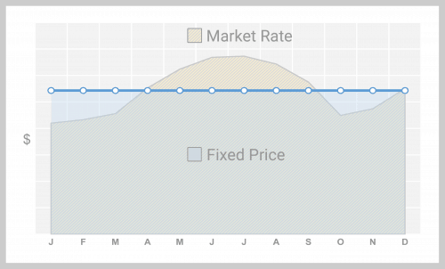 Fixed price electric contract graph