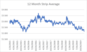 12 month strip for natural gas January 23 2020 report