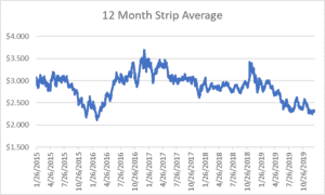 12 month strip natural gas January 9 2020 nymex market graph. 