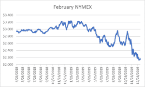 February natural gas January 9 2020 nymex market graph. 