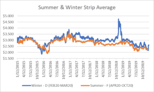 Seasonal strips natural gas January 9 2020 nymex market graph. 