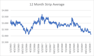 12 month strip for natural gas january 30, 2020 report