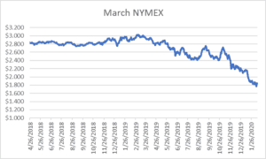 March NYMEX graph for natural gas February 13 2020 report