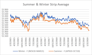 seasonal strips graph for natural gas February 13 2020 report