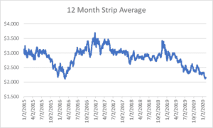 12 month strip graph for natural gas February 6, 2020 report