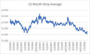 12 month strip for natural gas March 12 2020 report