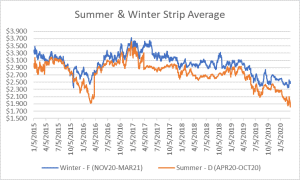 seasonal strips graph for natural gas March 19 2020 report