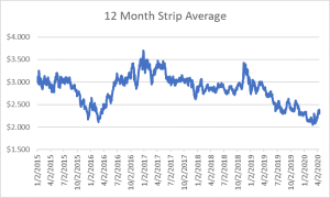 12 month strip for natural gas April 16 2020 report