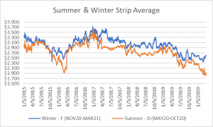 seasonal strips graph for natural gas April 2 2020 report