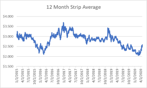 12 month strip for natural gas April 30 2020 report