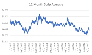 12 month strip for natural gas May 14 2020 report