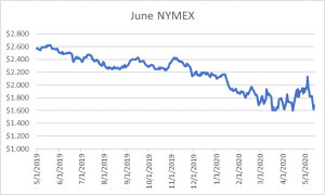 June NYMEX graph for natural gas May 14 2020 report