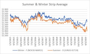 seasonal strips graph for natural gas May 14 2020 report