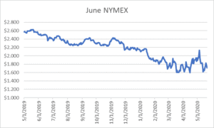 June NYMEX graph for natural gas May 21 2020 report