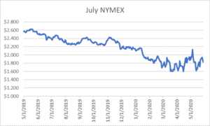 July NYMEX graph for natural gas May 28 2020 report