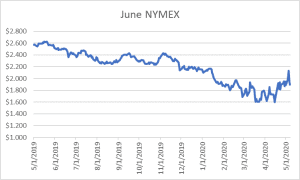 June NYMEX graph for natural gas May 7 2020 report