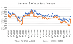 seasonal strips graph for natural gas May 7 2020 report