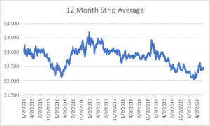 12 month strip for natural gas June 11 2020 report