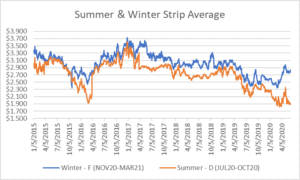 seasonal strips graph for natural gas June 11 2020 report