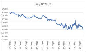July NYMEX graph for natural gas June 18 2020 report