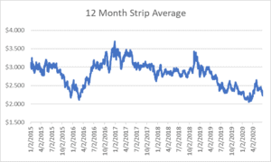 12 month strip for natural gas June 25 2020 report