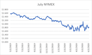July NYMEX graph for natural gas June 4 2020 report
