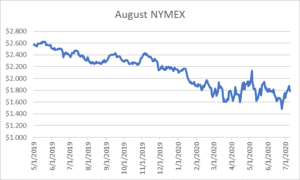 August NYMEX graph for natural gas July 9 2020 report
