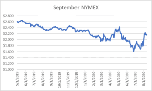 September NYMEX graph for natural gas August 13 2020 report