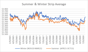 seasonal strips graph for natural gas August 27 2020 report