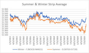 seasonal strips graph for natural gas August 20 2020 report