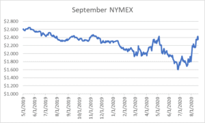 September NYMEX graph for natural gas August 20 2020 report