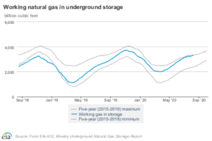 Working natural gas in underground storage EIA graph