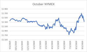 October NYMEX graph for natural gas September 10 2020 report