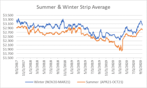 seasonal strips graph for natural gas September 17 2020 report