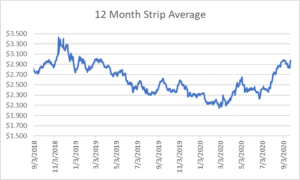 12 month strip for natural gas September 24 2020 report