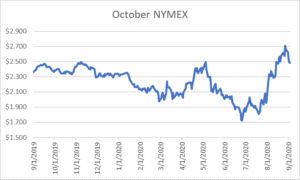 October NYMEX graph for natural gas September 3 2020 report