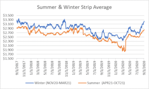 seasonal strips graph for natural gas September 3 2020 report