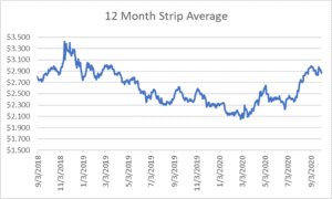 12 month strip for natural gas October 1 2020 report