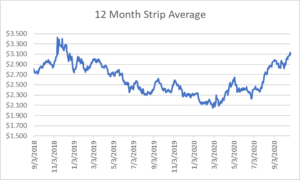 12 month strip for natural gas October 22 2020 report