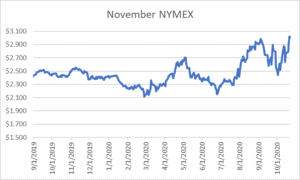 November NYMEX graph for natural gas October 22 2020 report