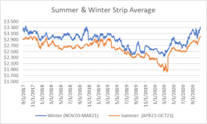 seasonal strips graph for natural gas October 22 2020 report