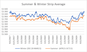 seasonal strips graph for natural gas October 29 2020 report