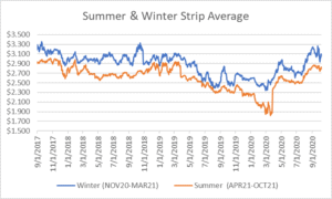 seasonal strips graph for natural gas October 8 2020 report