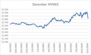 December NYMEX graph for natural gas november 5 2020 report