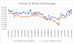 seasonal strips graph for natural gas November 5 2020 report