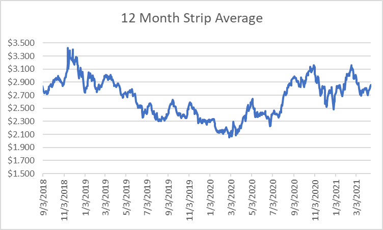 12 month strip for natural gas April 15 2021 report