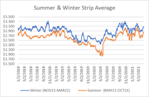 seasonal strips graph for natural gas April 22 2021 report