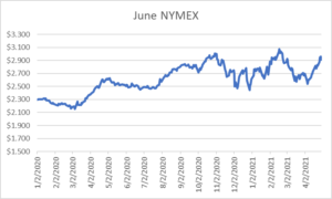 June NYMEX graph for natural gas April 29 2021 report