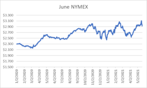 June NYMEX graph for natural gas May 20 2021 report